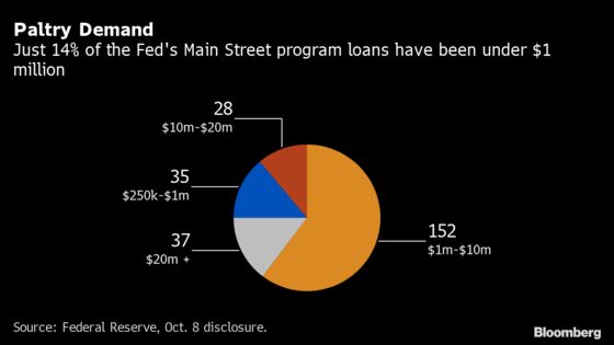 Fed Cuts Main Street Loan Minimum by 60%, Widening Borrower Pool