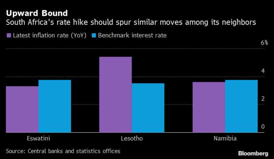 South Africa Rate Hike Could Signal End of Cheap Money in Region
