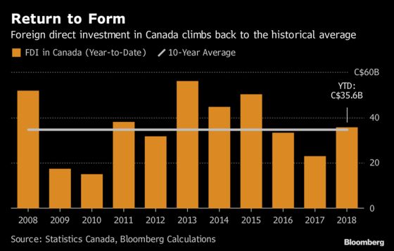 Energy Spending Boosts Foreign Direct Investment in Canada