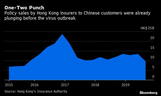 Virus Hits Hong Kong Insurers Already Reeling From Protests