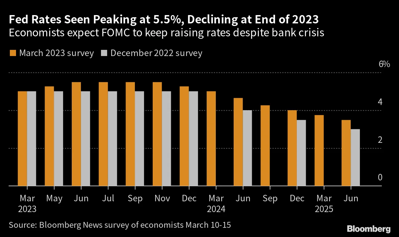 Fed Expected to Raise Interest Rates in March Despite Banking Crisis Fears  - Bloomberg