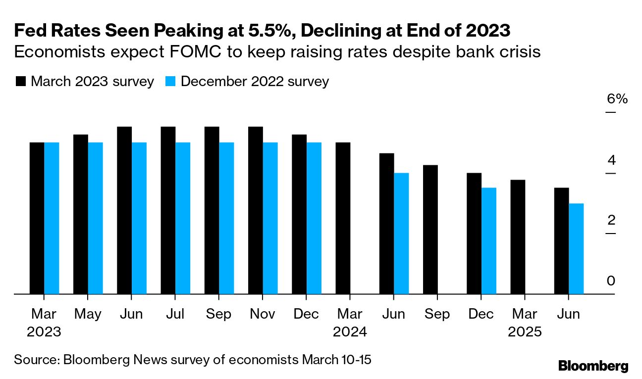Fed Expected to Raise Interest Rates in March Despite Banking Crisis Fears  - Bloomberg