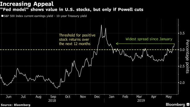 & quot; Modelo de la Fed & quot;  muestra valor en acciones de los Estados Unidos, pero solo si Powell corta
