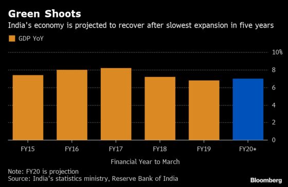 India Expects Economy to Rebound This Year