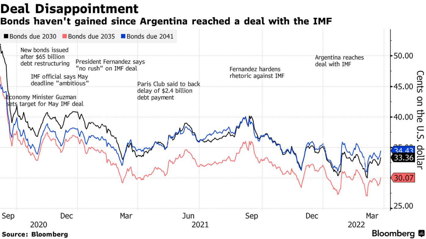 Bonds haven't gained since Argentina reached a deal with the IMF