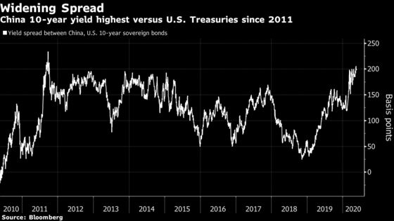 Biggest Yield Gap for China Bonds Since 2011 Yet to Lure Buyers