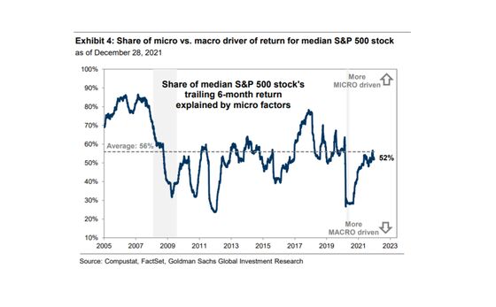 Goldman Calls Out Active Fund Managers Over Missed Opportunities