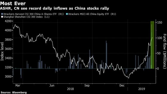 China Wins Record ETF Inflows as Emerging Markets Overhaul Looms