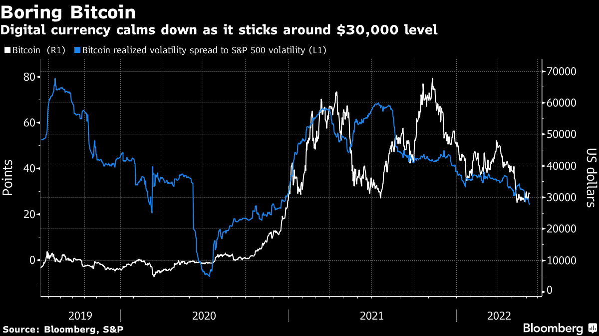 Digital currency calms down as it sticks around $30,000 level