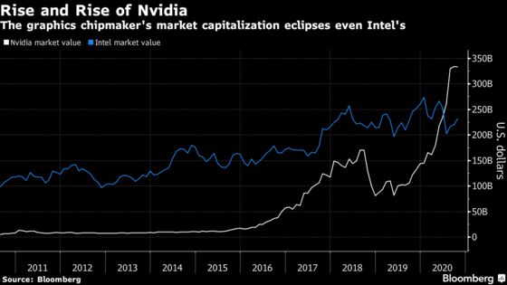 Huawei, China Firms Said to Seek Curbs on Nvidia’s Arm Deal