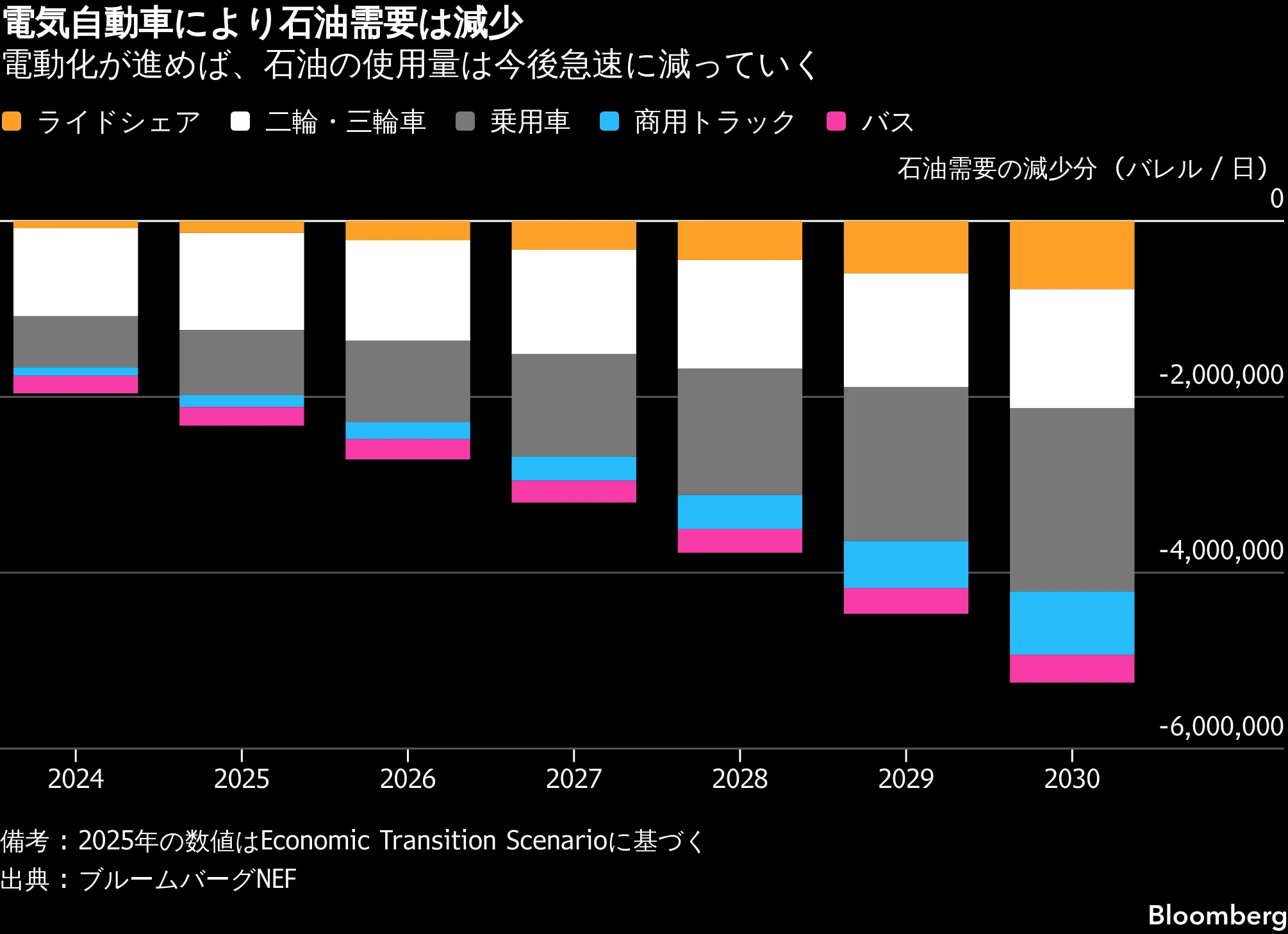 世界で広がる電気への転換、EVや太陽光に追い風－原油高で流れ一変