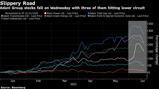 Adani Share Tumult Deepens With Some Diving by Daily Limit