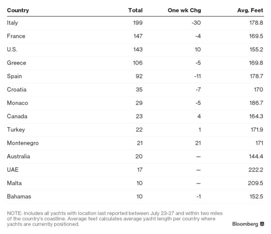 Where Are the World’s Yachts?