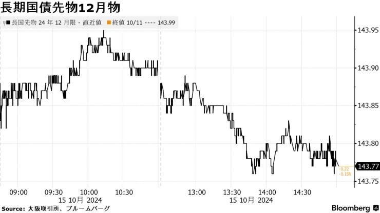 長期国債先物12月物