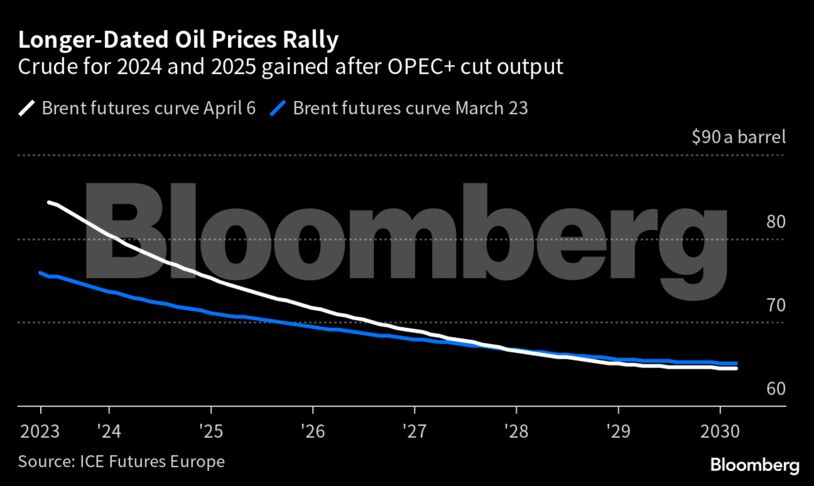 Longer-Dated Oil Prices Rally | Crude for 2024 and 2025 gained after OPEC+ cut output