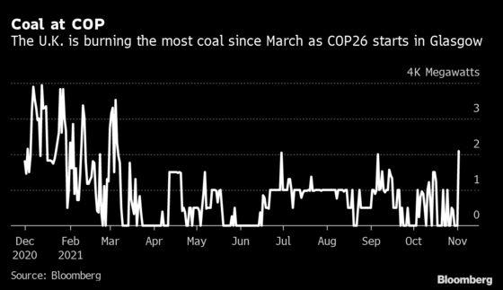 As Climate Talks Start, U.K. Is Burning the Most Coal in Eight Months