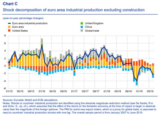 Euro-Area Services Resist Manufacturing Weakness, ECB Says