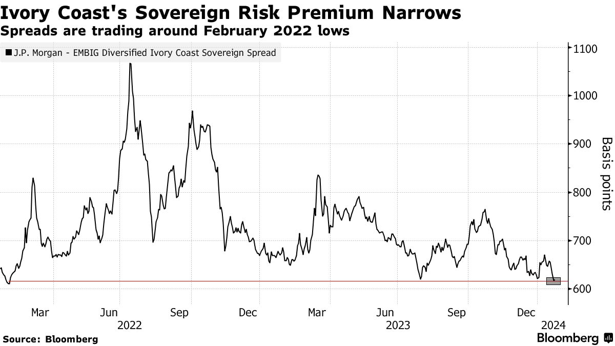 Ivory Coast Gets $8 Billion in Demand for Eurobond Sale - Bloomberg