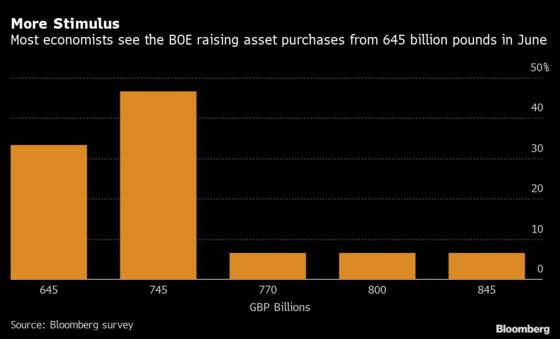 BOE Forecast to Boost Bond-Buying in June to Sustain Virus Fight