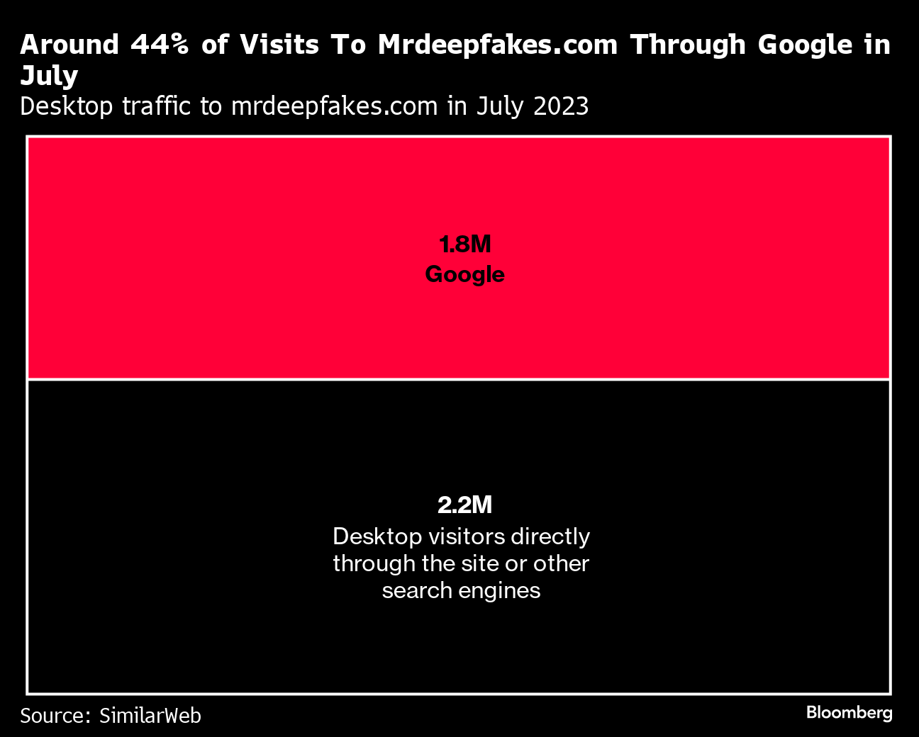 Google, Microsoft Tools Behind Surge in Deepfake AI Porn - Bloomberg