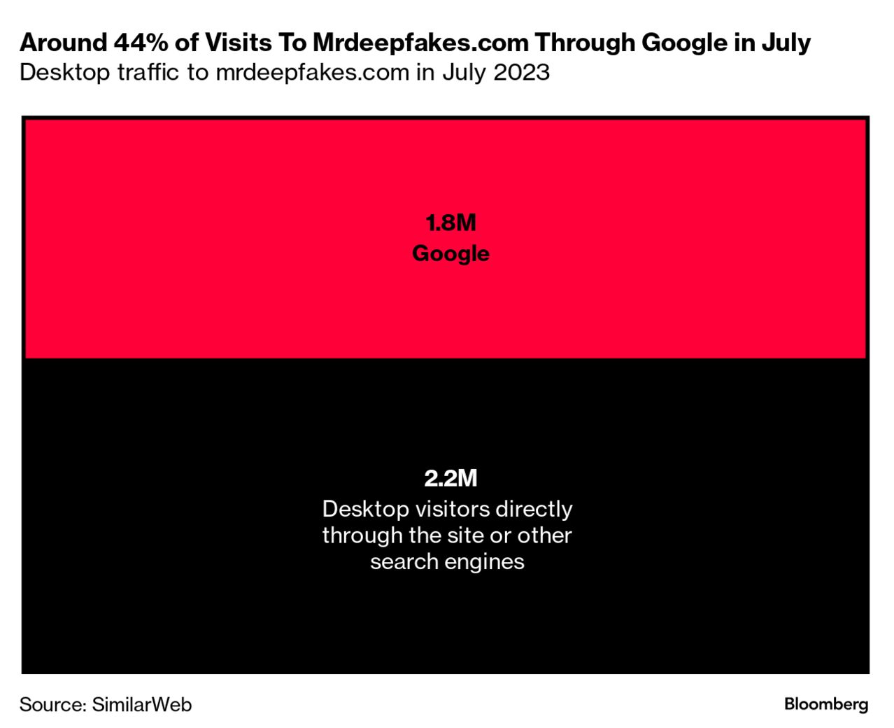 Google, Microsoft Tools Behind Surge in Deepfake AI Porn - Bloomberg
