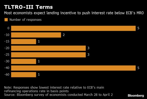ECB Seen Paying Banks to Make Loans Amid Bleak Economic Outlook