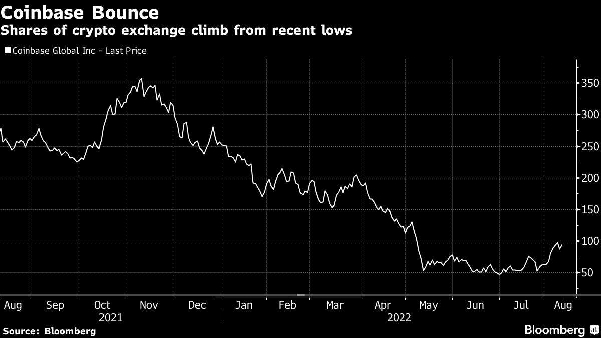 Coinbase's Market Share Losses Accelerate as Competition Eats Into