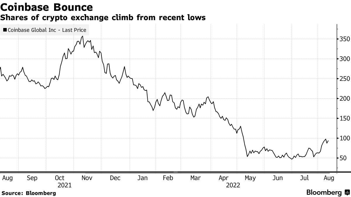 Coinbase Stock Price (COIN) Rebound Obscures Market Share Loss to Peers -  Bloomberg