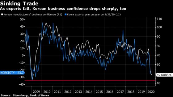 South Korea’s Exports Slump Again as Pandemic Drags On