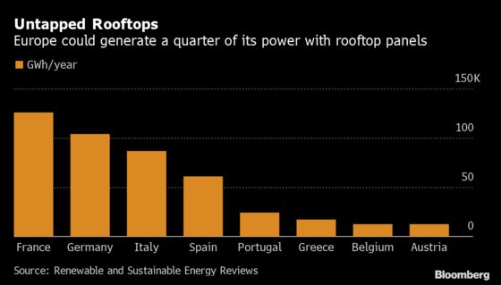 Satellites Reveal Space for Quarter of European Power on Roofs
