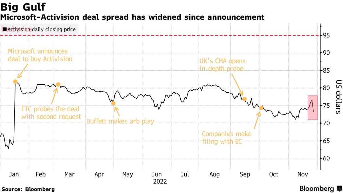 Microsoft-Activision deal spread has widened since announcement