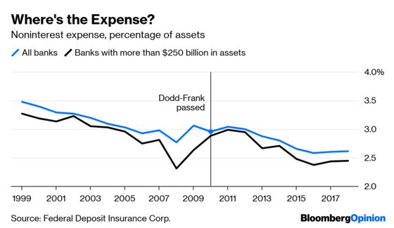 Banks Sure Don’t Look as If They Need Relief