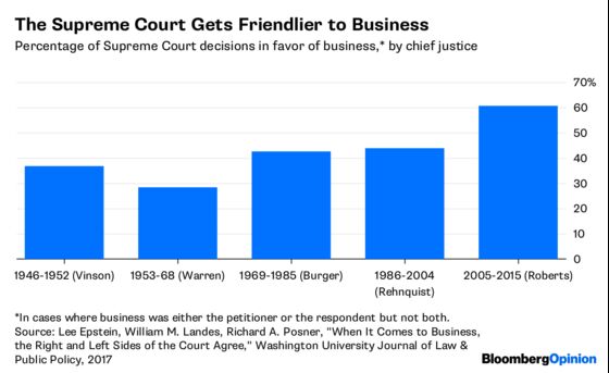 How the Supreme Court Unleashed Business