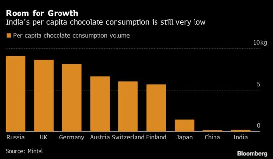 Chocolate Makers Have Sweet-Loving Indians In Their Sights