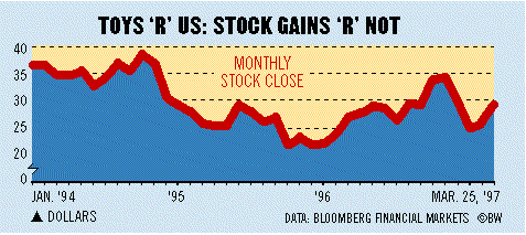 Toys R Us Stock Chart