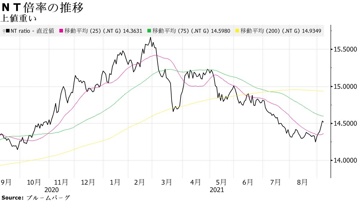日経平均入れ替えに「副反応」、Ｆリテイリなどさえず－ＮＴ戻り一服 - Bloomberg