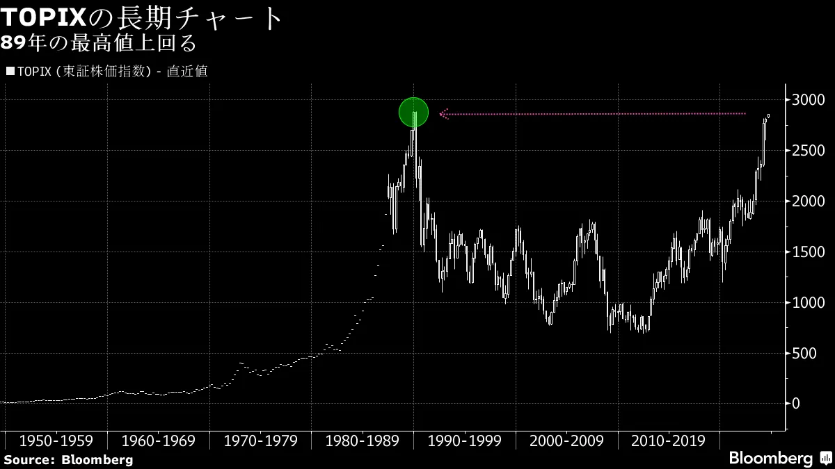 バブルの呪縛解かれた日本株、TOPIXも34年ぶりに史上最高値更新