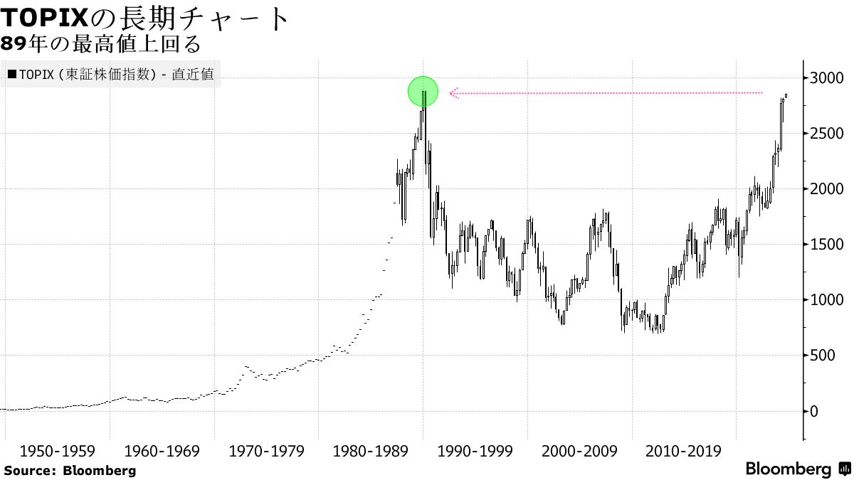 バブルの呪縛解かれた日本株、ＴＯＰＩＸも34年ぶりに史上最高値更新 - Bloomberg
