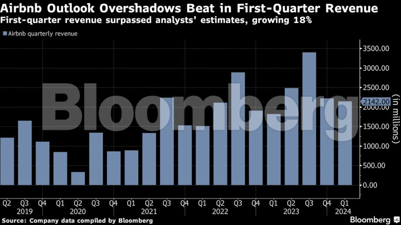 Airbnb Outlook Overshadows Beat in First-Quarter Revenue | First-quarter revenue surpassed analysts' estimates, growing 18%