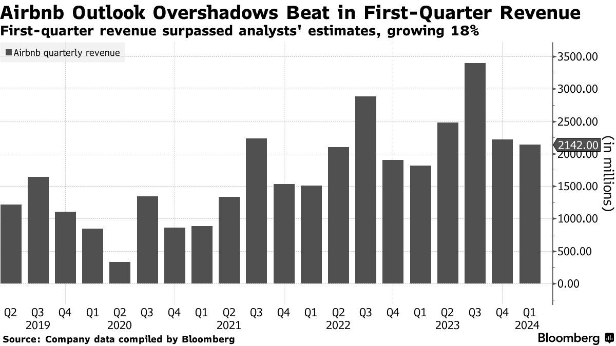 Airbnb (ABNB) Sees Growth in Travel Spending Slowing Before Summer Peak -  Bloomberg