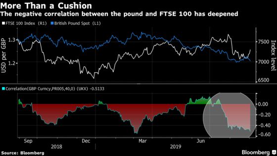 Brexit Tumult Makes FTSE 100 a Winner as Negative Link Deepens