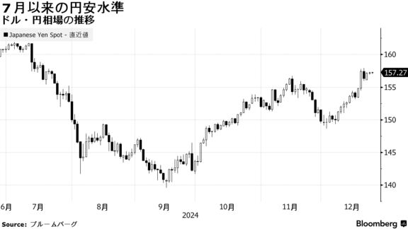 ７月以来の円安水準 | ドル・円相場の推移