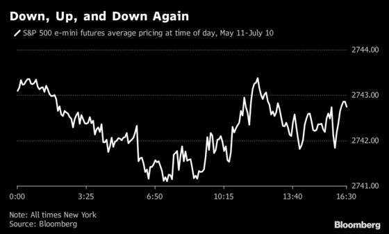 The S&P Futures Fakeout: Down at Dawn, Up at Noon, Then a Fade