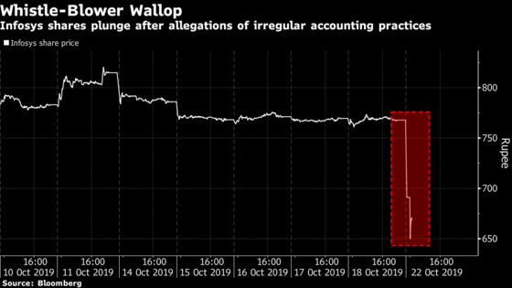 Infosys Dives Most in Two Years As Whistle-Blowers Target CEO