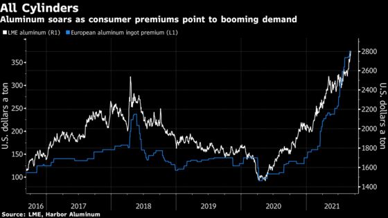 Aluminum Hits 13-Year High as Supply Woes Build, Demand Booms