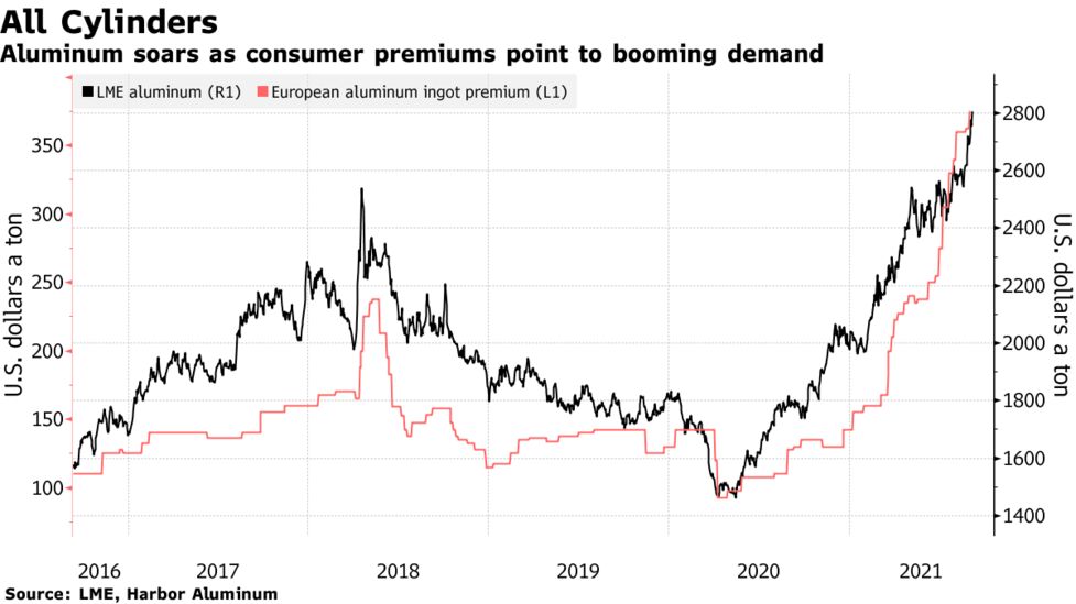 ｌｍｅアルミが13年ぶり高値 供給懸念強まる 銅は値下がり Bloomberg