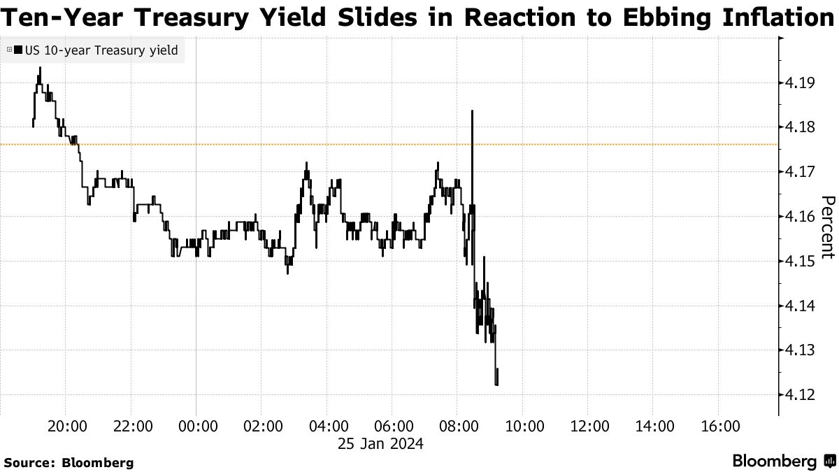 Bond Traders Slightly More Optimistic on Fed After Mixed Data - Bloomberg