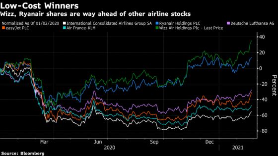 Airline Stocks Are Soaring, But There’s Still a Long Way Back