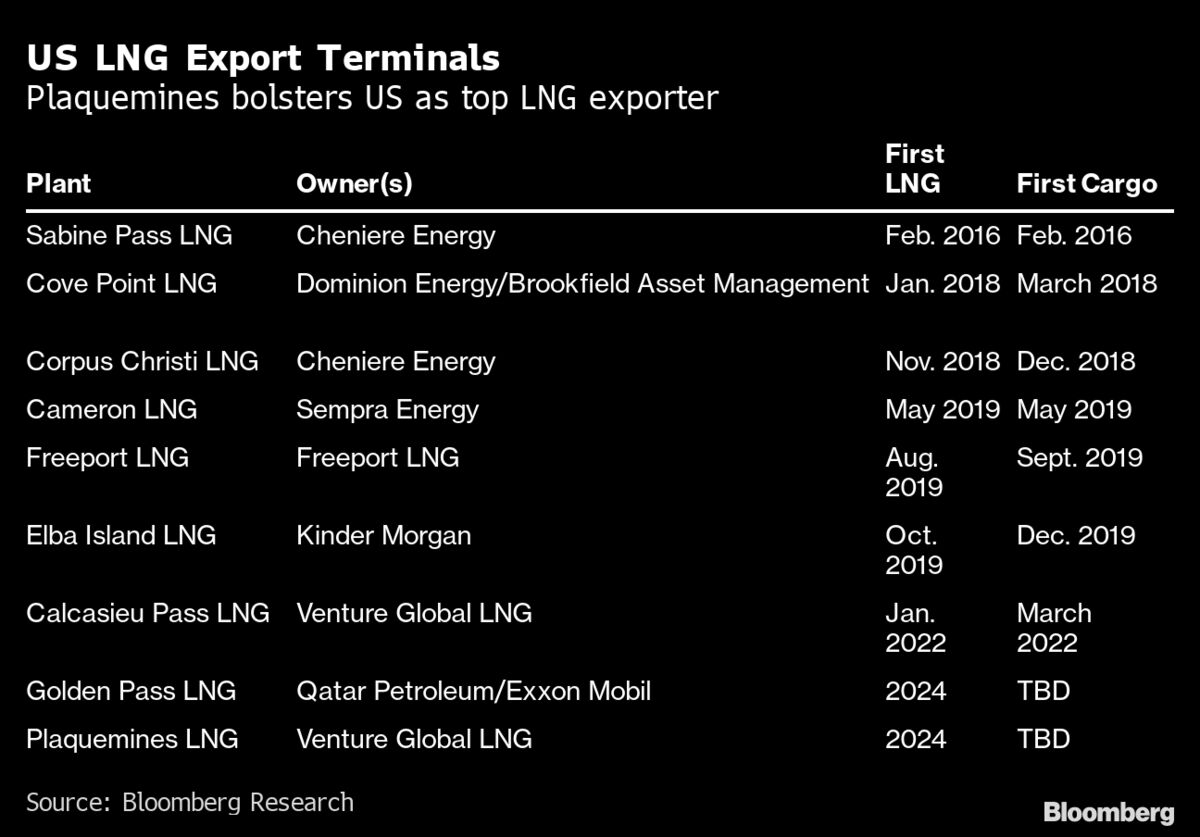 venture-global-to-build-us-lng-export-plant-as-demand-booms-bloomberg