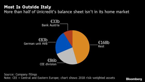 UniCredit Said to Tell ECB It May Create New German Holding